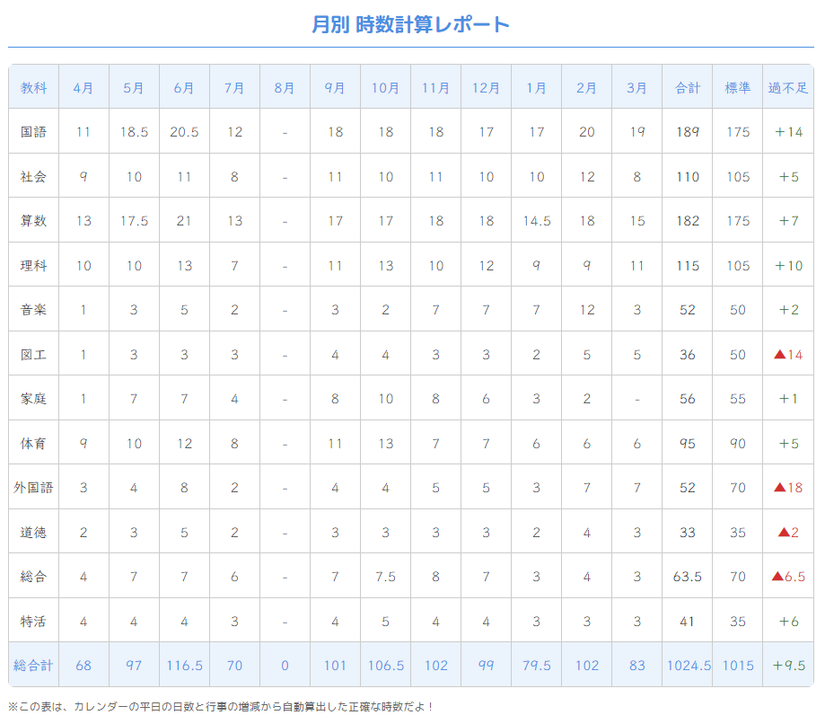 月別・時数レポート